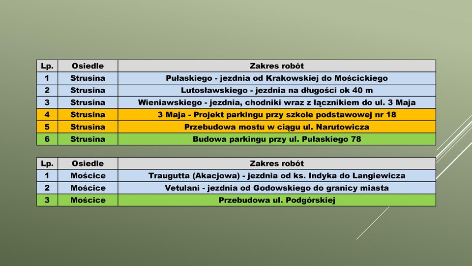 3 Maja 4 Strusina 3 Maja - Projekt parkingu przy szkole podstawowej nr 18 5 Strusina Przebudowa mostu w ciągu ul.