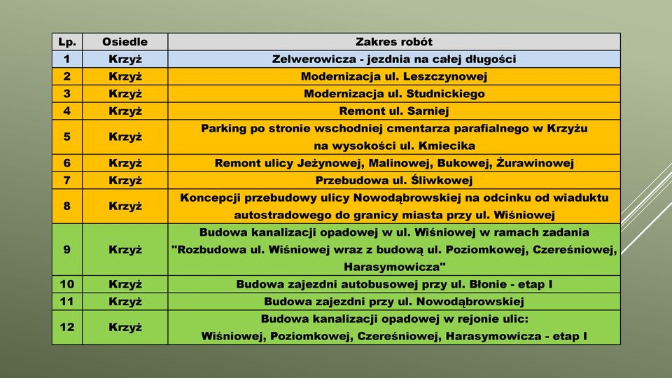 Śliwkowej 8 Krzyż Koncepcji przebudowy ulicy Nowodąbrowskiej na odcinku od wiaduktu autostradowego do granicy miasta przy ul. Wiśniowej 9 Krzyż Budowa kanalizacji opadowej w ul.