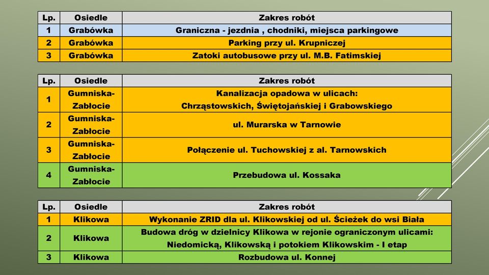 Murarska w Tarnowie 3 Gumniska- Zabłocie Połączenie ul. Tuchowskiej z al. Tarnowskich 4 Gumniska- Zabłocie Przebudowa ul.