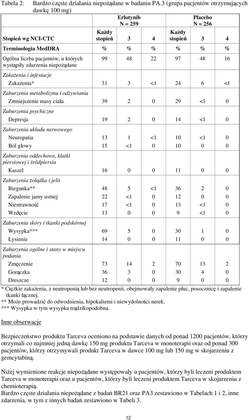 zdarzenia niepożądane 99 48 22 97 48 16 Zakażenia i infestacje Zakażenia* 31 3 24 6 Zaburzenia metabolizmu i odżywiania Zmniejszenie masy ciała 39 2 29 Zaburzenia psychiczne Depresja 19 2 14