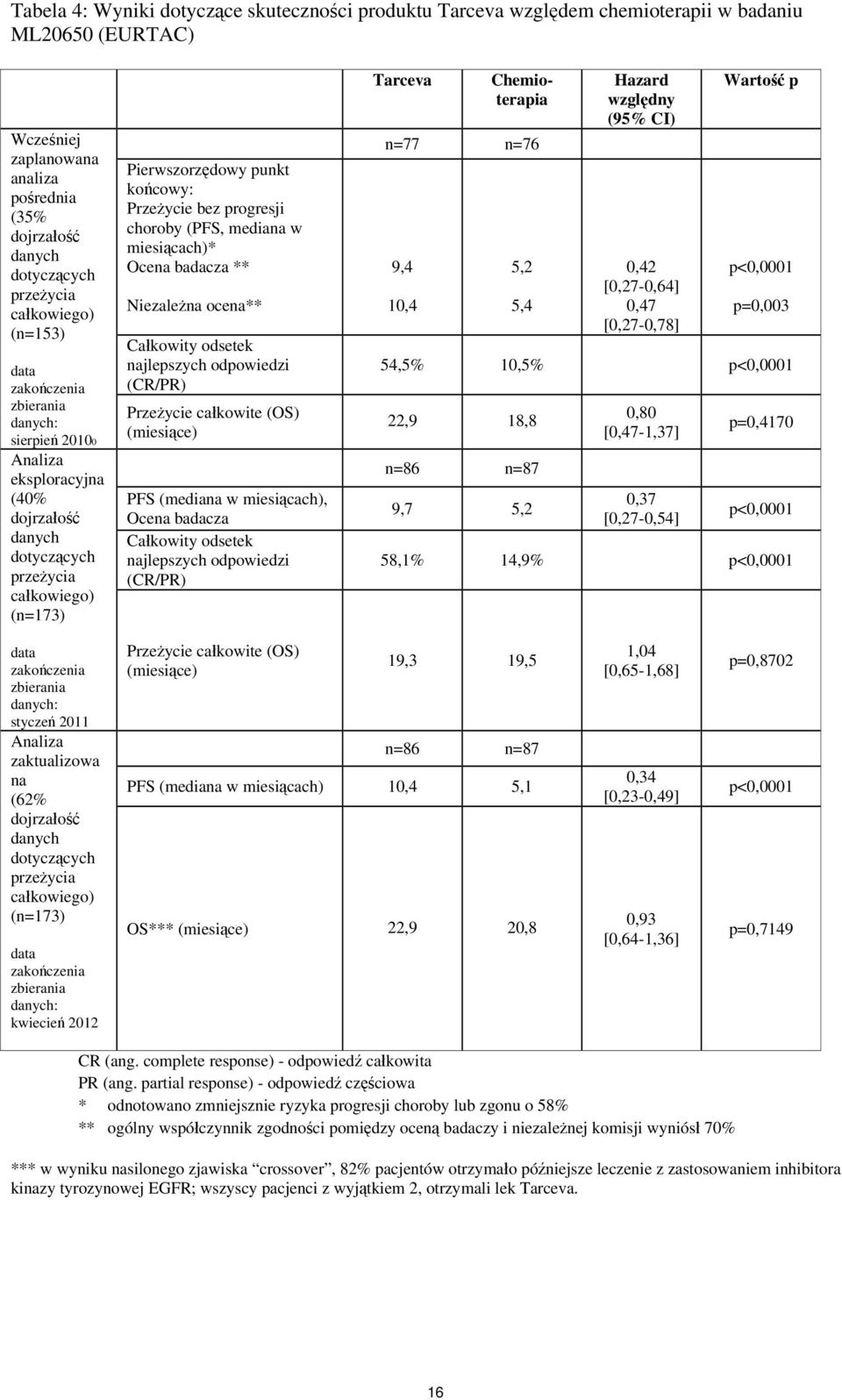 progresji choroby (PFS, mediana w miesiącach)* Ocena badacza ** Niezależna ocena** Całkowity odsetek najlepszych odpowiedzi (CR/PR) Przeżycie całkowite (OS) (miesiące) PFS (mediana w miesiącach),