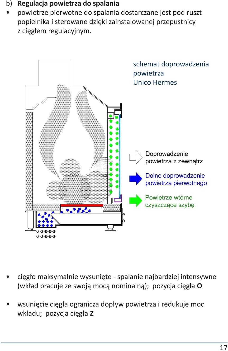schemat doprowadzenia powietrza Unico Hermes cięgło maksymalnie wysunięte - spalanie najbardziej