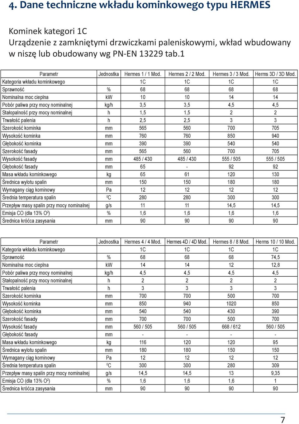 Kategoria wkładu kominkowego 1C 1C 1C 1C Sprawność % 68 68 68 68 Nominalna moc cieplna kw 10 10 14 14 Pobór paliwa przy mocy nominalnej kg/h 3,5 3,5 4,5 4,5 Stałopalność przy mocy nominalnej h 1,5