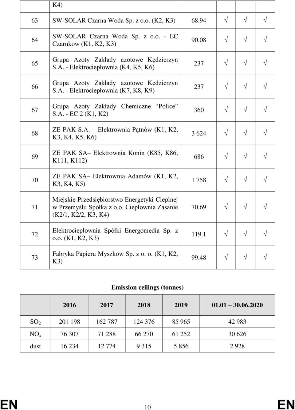 K112) ZE PAK SA Elektrownia Adamów (K1, K2, K3, K4, K5) Miejskie Przedsiębiorstwo Energetyki Cieplnej w Przemyślu Spółka z o.o. Ciepłownia Zasanie (K2/1, K2/2, K3, K4) Elektrociepłownia Spółki Energomedia Sp.