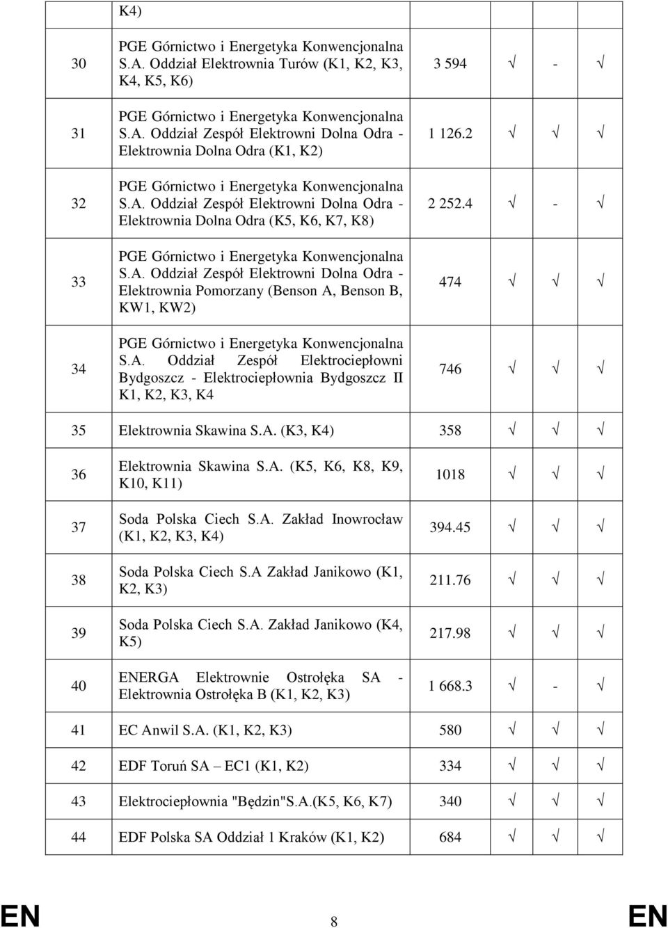 2 2 252.4-474 746 35 Elektrownia Skawina S.A. (K3, K4) 358 36 37 38 39 40 Elektrownia Skawina S.A. (K5, K6, K8, K9, K10, K11) Soda Polska Ciech S.A. Zakład Inowrocław (K1, K2, K3, K4) Soda Polska Ciech S.