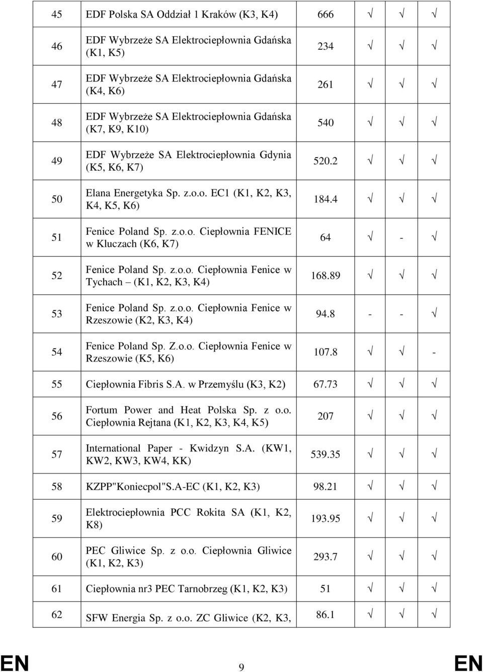 z.o.o. Ciepłownia Fenice w Tychach (K1, K2, K3, K4) Fenice Poland Sp. z.o.o. Ciepłownia Fenice w Rzeszowie (K2, K3, K4) Fenice Poland Sp. Z.o.o. Ciepłownia Fenice w Rzeszowie (K5, K6) 234 261 540 520.