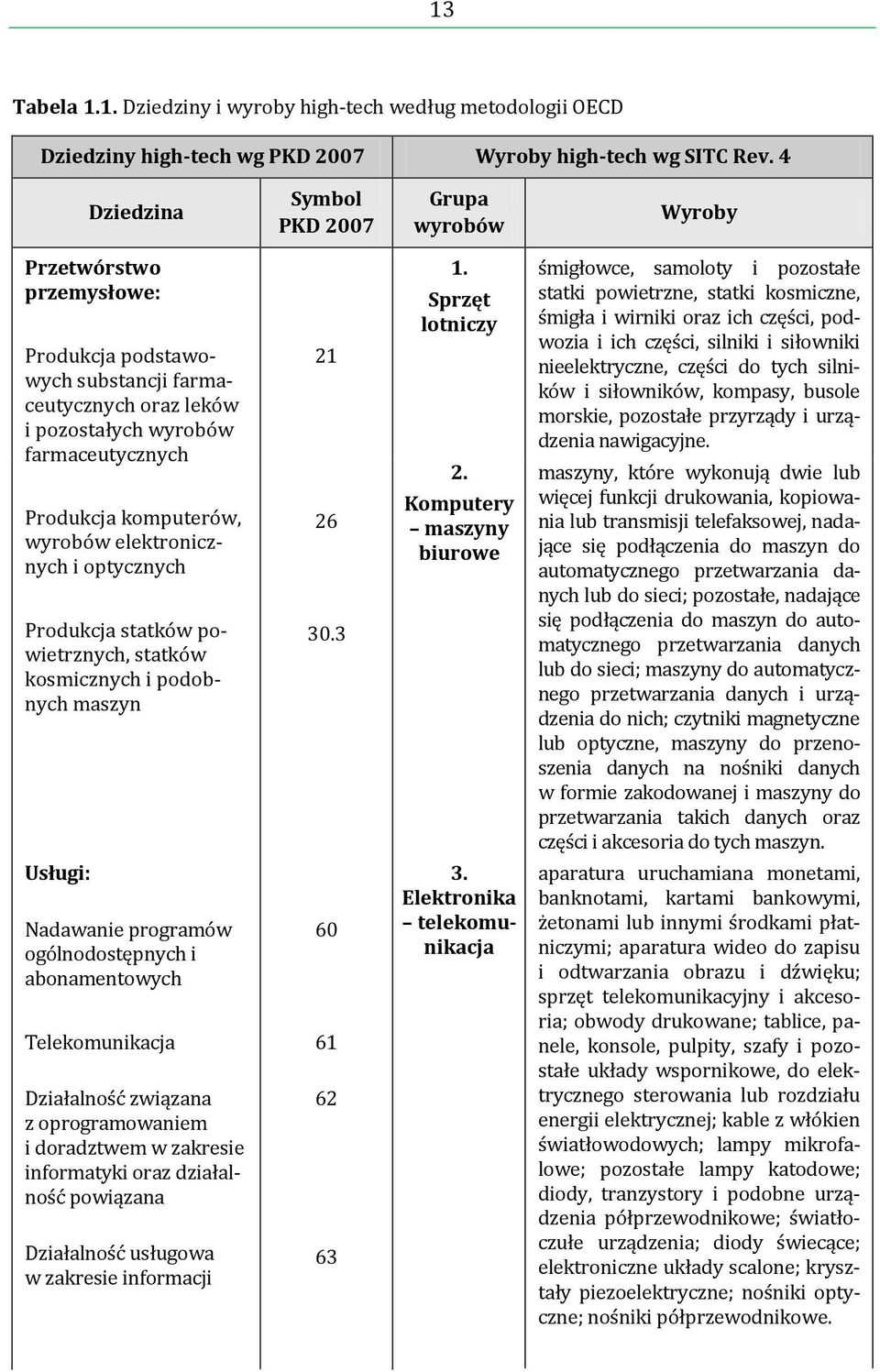 wyrobów elektronicznych i optycznych Produkcja statków powietrznych, statków kosmicznych i podobnych maszyn 21 26 30.3 1. Sprzęt lotniczy 2.