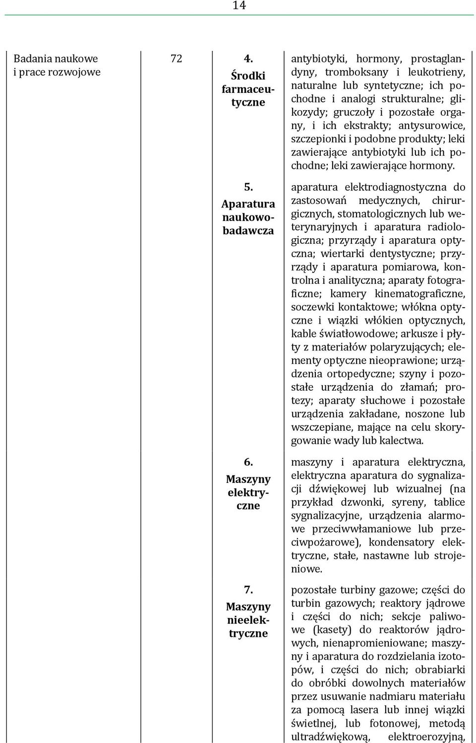 ekstrakty; antysurowice, szczepionki i podobne produkty; leki zawierające antybiotyki lub ich pochodne; leki zawierające hormony.