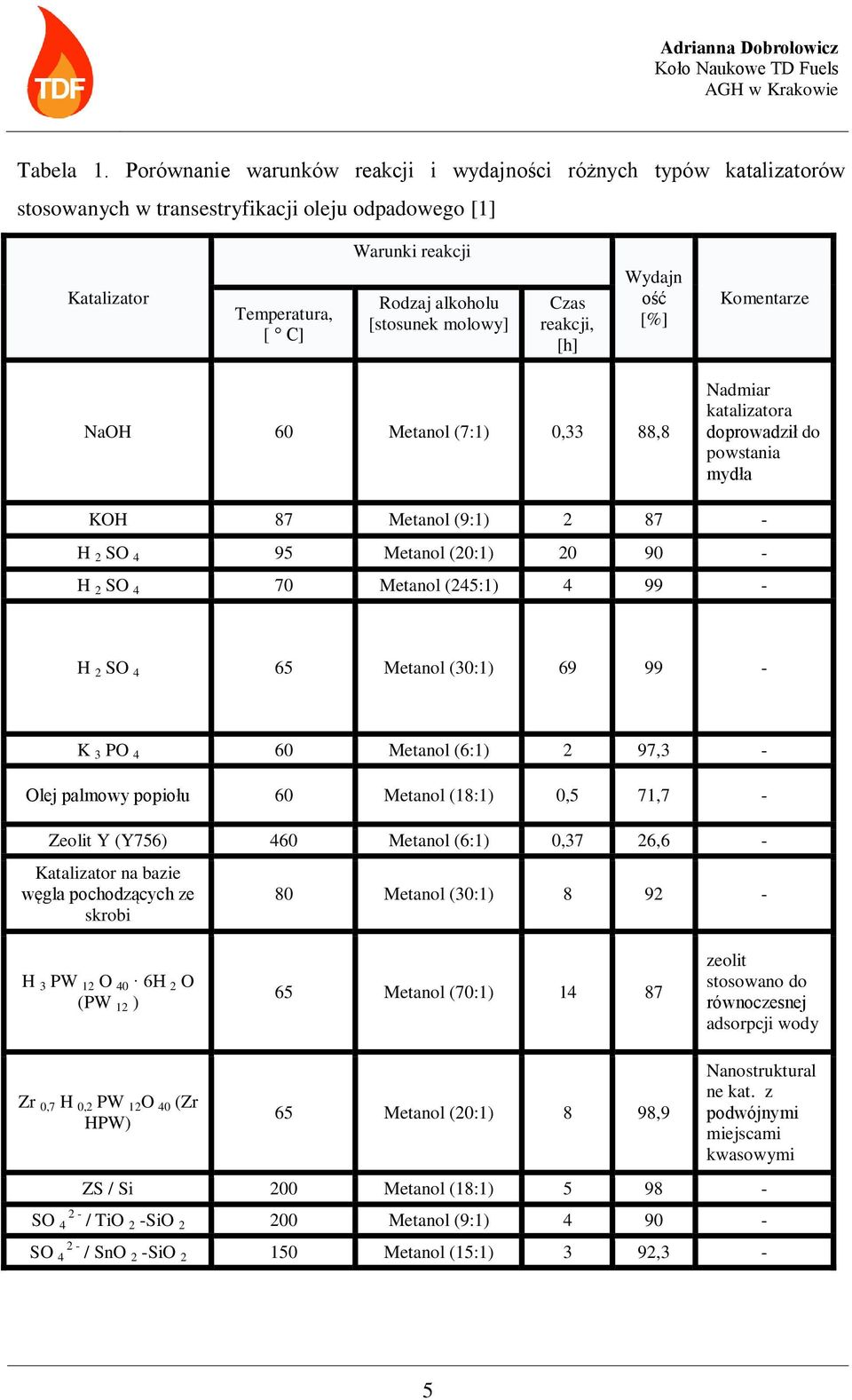 molowy] Czas reakcji, [h] Wydajn ość [%] Komentarze NaOH 60 Metanol (7:1) 0,33 88,8 Nadmiar katalizatora doprowadził do powstania mydła KOH 87 Metanol (9:1) 2 87 - H 2 SO 4 95 Metanol (20:1) 20 90 -