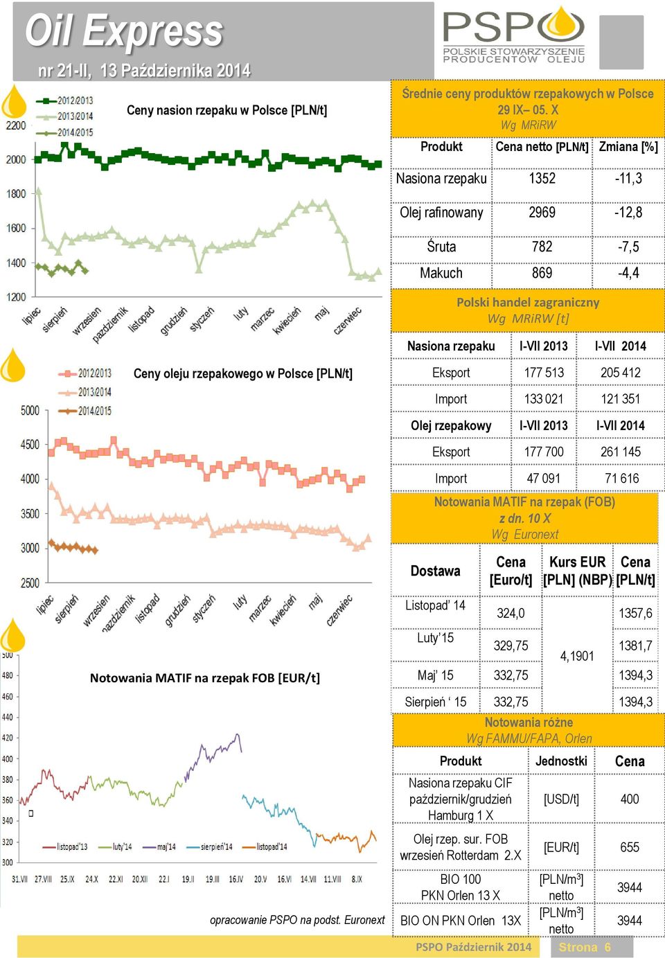I-VII 2014 Ceny oleju rzepakowego w Polsce [PLN/t] Eksport 177 513 205 412 Import 133 021 121 351 Olej rzepakowy I-VII 2013 I-VII 2014 Eksport 177 700 261 145 Import 47 091 71 616 Notowania MATIF na