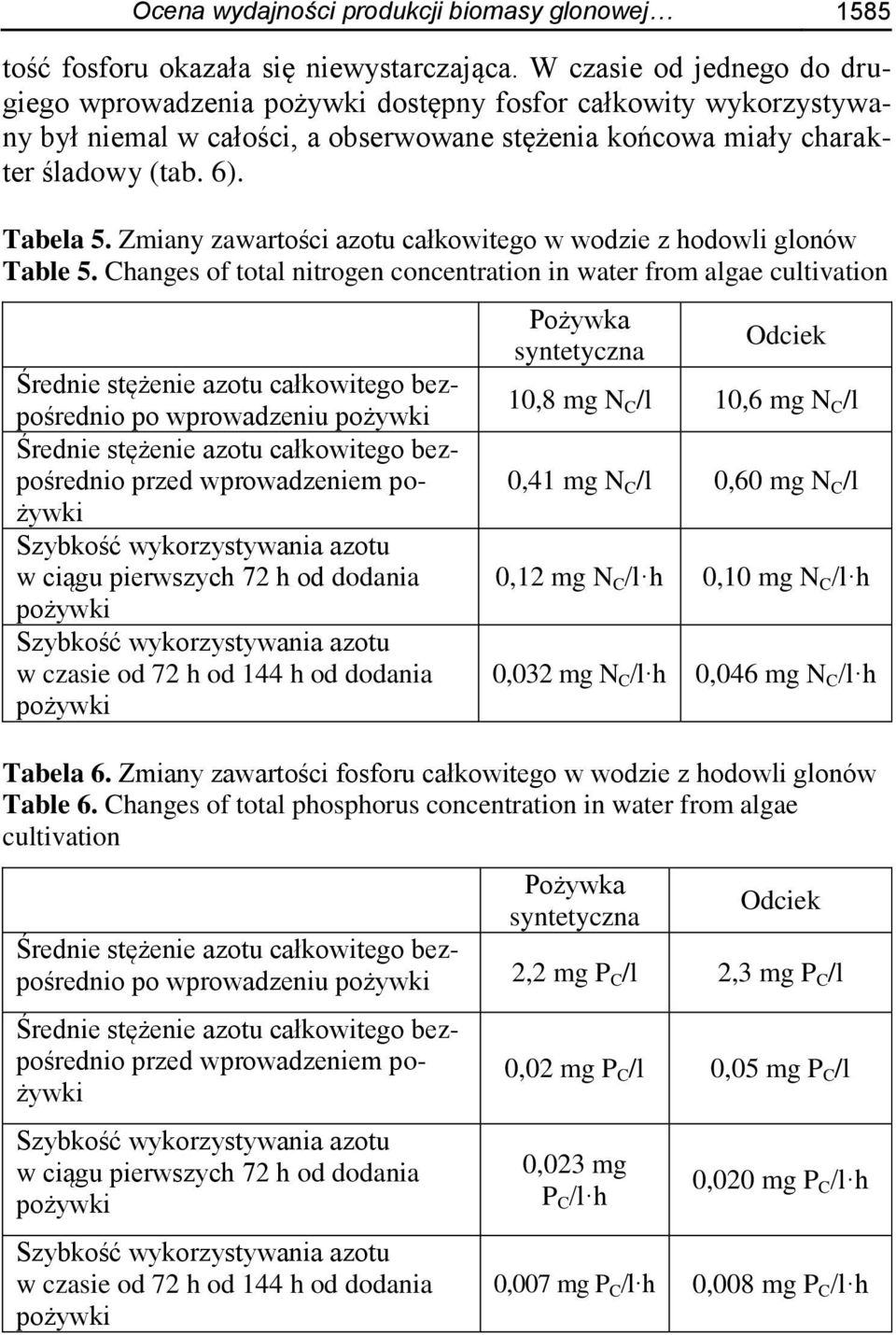 Zmiany zawartości azotu całkowitego w wodzie z hodowli glonów Table 5.