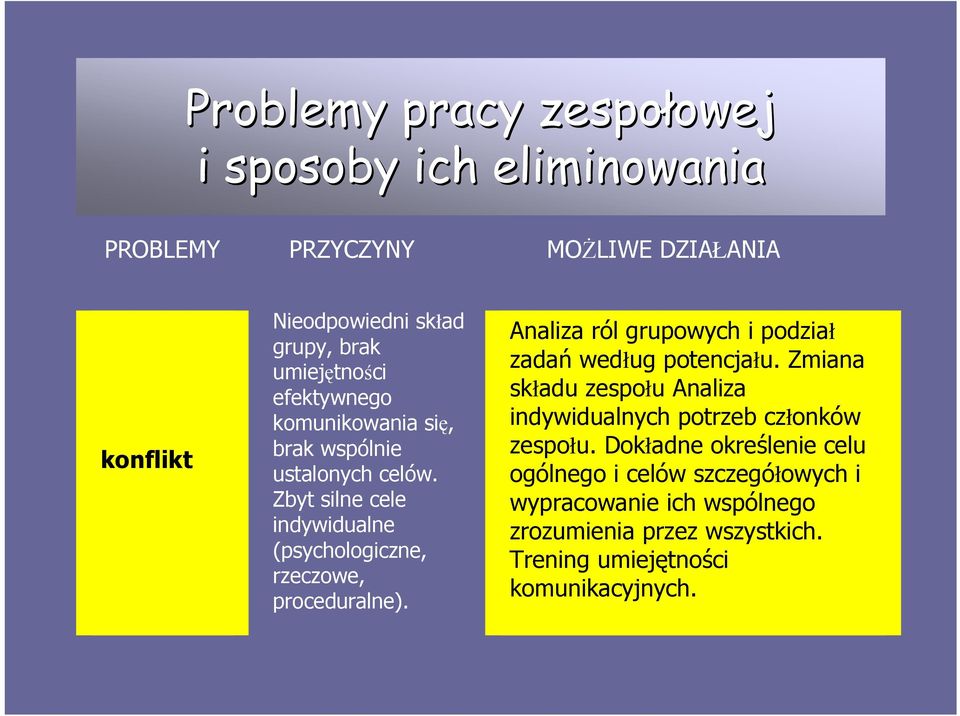 Zbyt silne cele indywidualne (psychologiczne, rzeczowe, proceduralne). Analiza ról grupowych i podział zadań według potencjału.