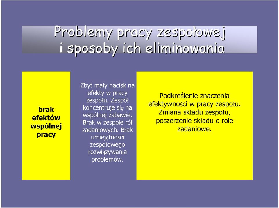 Brak w zespole ról zadaniowych. Brak umiejętności zespołowego rozwiązywania problemów.