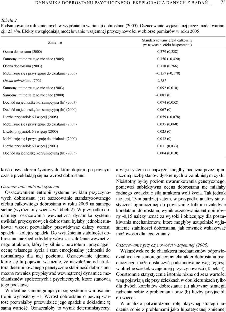 Samotny, mimo że tego nie chcę (2005) 0,356 ( 0,420) Ocena dobrostanu (2003) 0,318 (0,266) Mobilizuję się i przystępuję do działania (2005) 0,157 ( 0,178) Ocena dobrostanu (2005) 0,151 Samotny, mimo