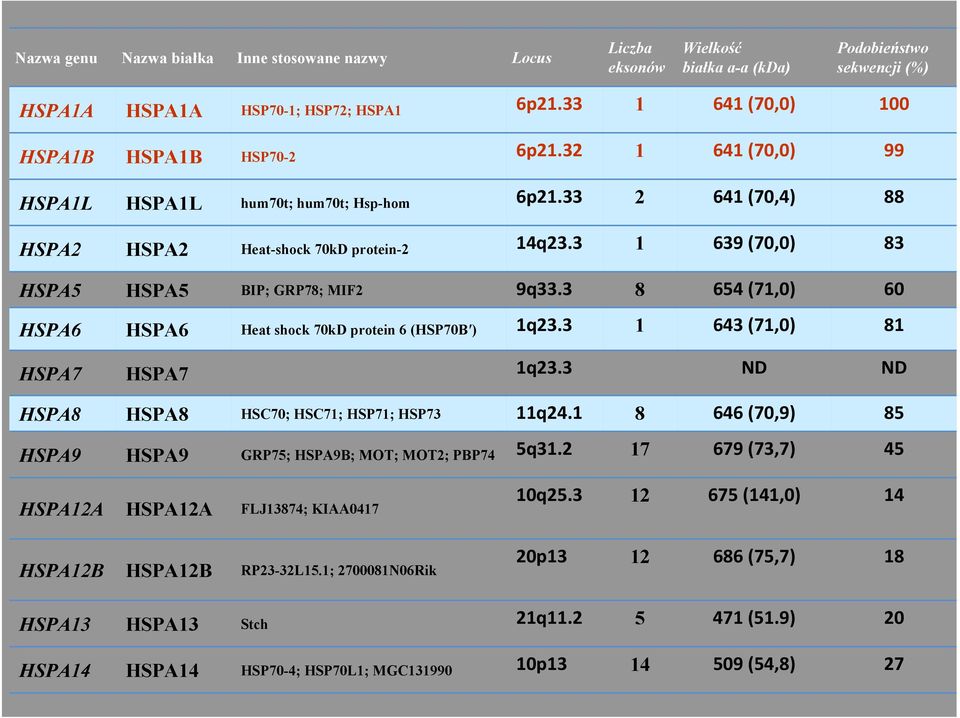 3 1 639 (70,0) 83 HSPA5 HSPA5 BIP; GRP78; MIF2 9q33.3 8 654 (71,0) 60 HSPA6 HSPA6 Heat shock 70kD protein 6 (HSP70B ) 1q23.3 1 643 (71,0) 81 HSPA7 HSPA7 1q23.