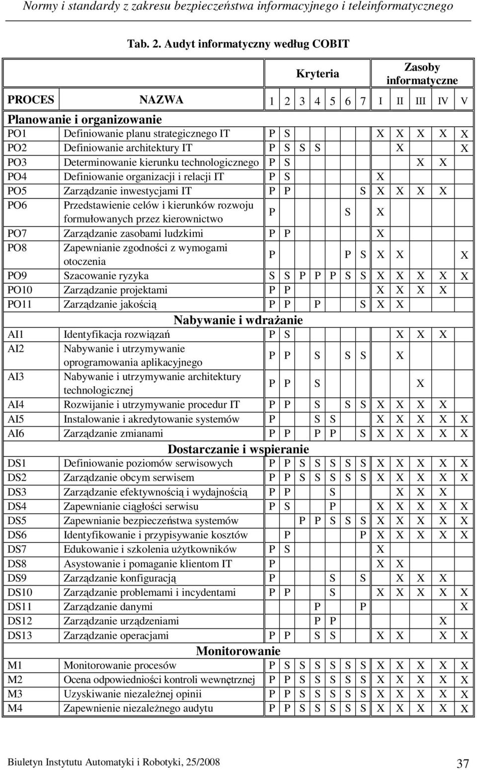 Definiowanie architektury IT P S S S X X PO3 Determinowanie kierunku technologicznego P S X X PO4 Definiowanie organizacji i relacji IT P S X PO5 Zarządzanie inwestycjami IT P P S X X X X PO6