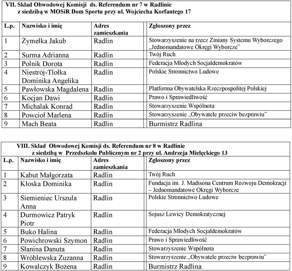 Młodych Socjaldemokratów 4 Niestrój-Tlołka Radlin Polskie Stronnictwo Ludowe Dominika Angelika 5 Pawłowska Magdalena Radlin Platforma Obywatelska Rzeczpospolitej Polskiej 6 Kocjan Dawi Radlin Prawo i