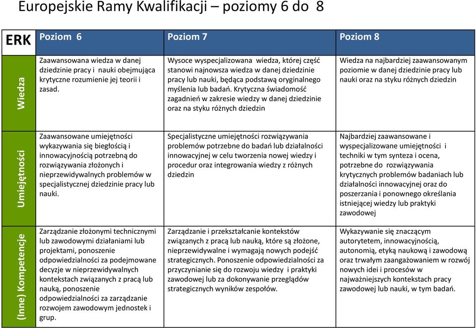 Krytyczna świadomość zagadnień w zakresie wiedzy w danej dziedzinie oraz na styku różnych dziedzin Wiedza na najbardziej zaawansowanym poziomie w danej dziedzinie pracy lub nauki oraz na styku