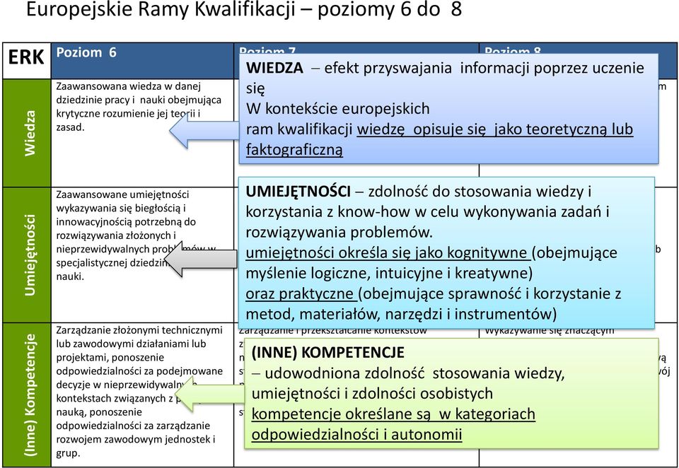 WIEDZA się efekt przyswajania informacji poprzez uczenie Wysoce wyspecjalizowana wiedza, której część stanowi najnowsza wiedza w danej dziedzinie pracy W kontekście lub nauki, będąca europejskich