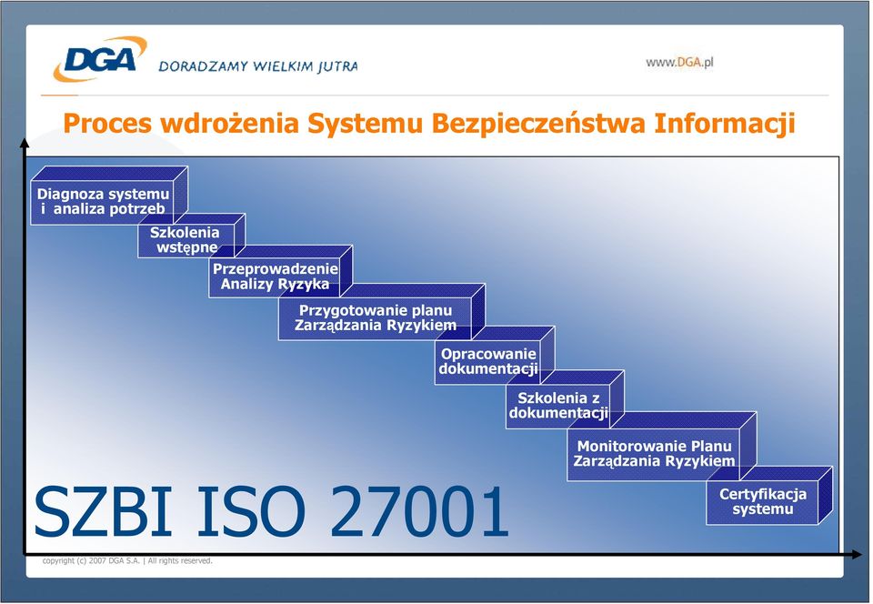 Przygotowanie planu Zarządzania Ryzykiem Opracowanie dokumentacji Szkolenia