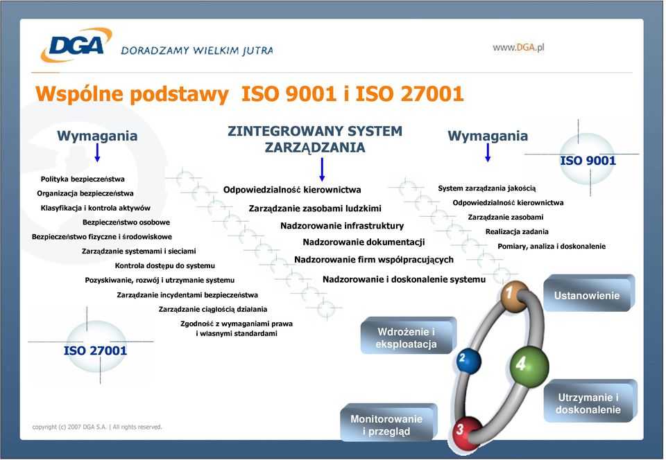 Zarządzanie ciągłością działania Odpowiedzialność kierownictwa System zarządzania jakością Odpowiedzialność kierownictwa Zarządzanie zasobami ludzkimi Zarządzanie zasobami Nadzorowanie infrastruktury