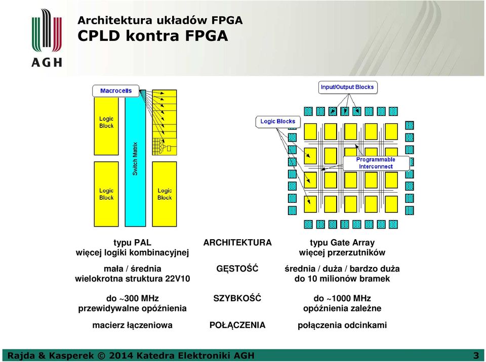Gate Array więcej przerzutników średnia / duża / bardzo duża do 10 milionów bramek do ~1000 MHz