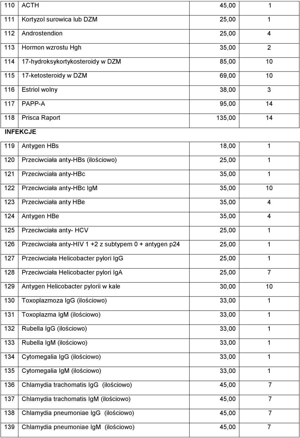 anty-hbc IgM 35,00 10 123 Przeciwciała anty HBe 35,00 4 124 Antygen HBe 35,00 4 125 Przeciwciała anty- HCV 25,00 1 126 Przeciwciała anty-hiv 1 +2 z subtypem 0 + antygen p24 25,00 1 127 Przeciwciała