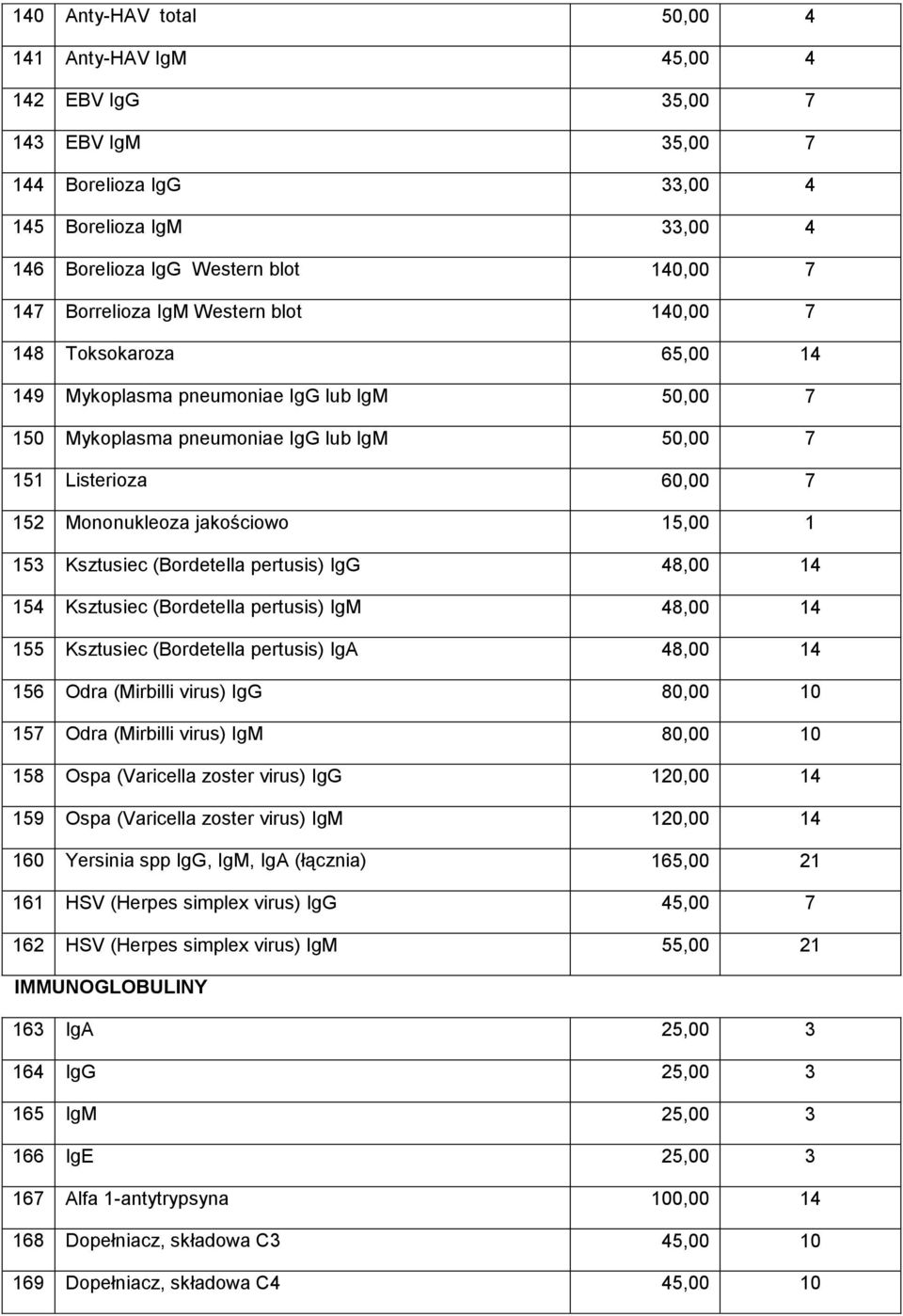 1 153 Ksztusiec (Bordetella pertusis) IgG 48,00 14 154 Ksztusiec (Bordetella pertusis) IgM 48,00 14 155 Ksztusiec (Bordetella pertusis) IgA 48,00 14 156 Odra (Mirbilli virus) IgG 80,00 10 157 Odra