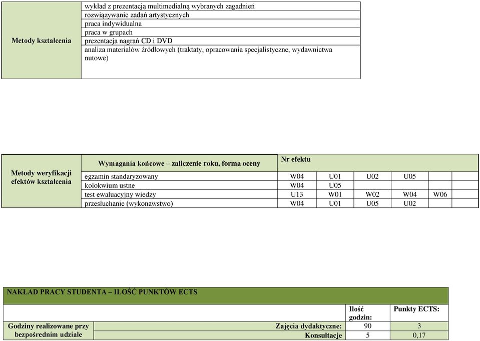 roku, forma oceny Nr efektu egzamin standaryzowany W04 U01 U02 U05 kolokwium ustne W04 U05 test ewaluacyjny wiedzy U13 W01 W02 W04 W06 przesłuchanie (wykonawstwo) W04