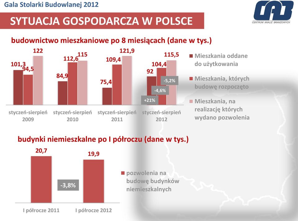 styczeń-sierpień 2012 budynki niemieszkalne po I półroczu (dane w tys.