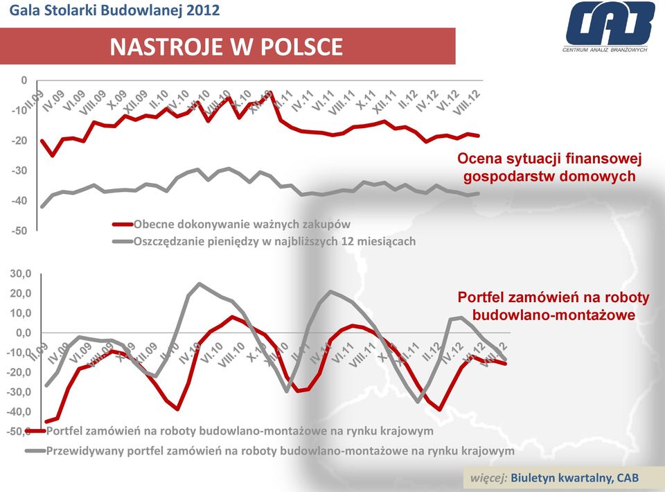 0,0-10,0-20,0-30,0-40,0-50,0 Portfel zamówień na roboty budowlano-montażowe na rynku krajowym Przewidywany