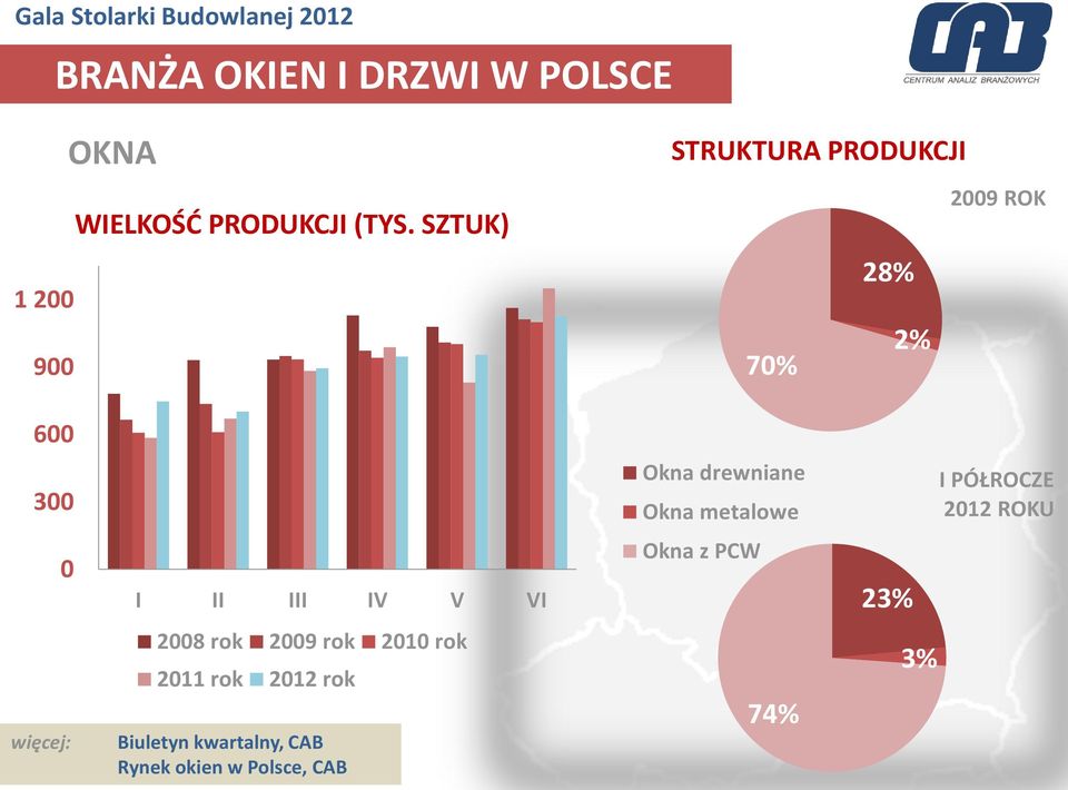 metalowe I PÓŁROCZE 2012 ROKU 0 I II III IV V VI Okna z PCW 23% więcej: 2008