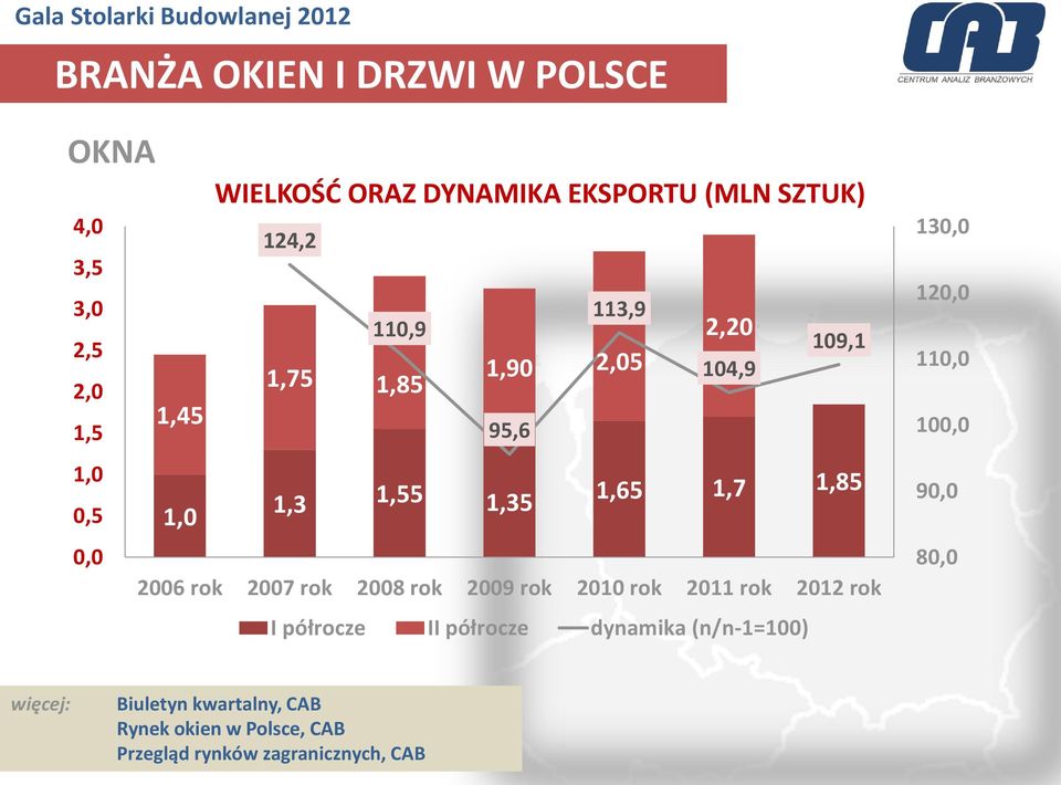 rok 2007 rok 2008 rok 2009 rok 2010 rok 2011 rok 2012 rok I półrocze II półrocze dynamika (n/n-1=100) 130,0