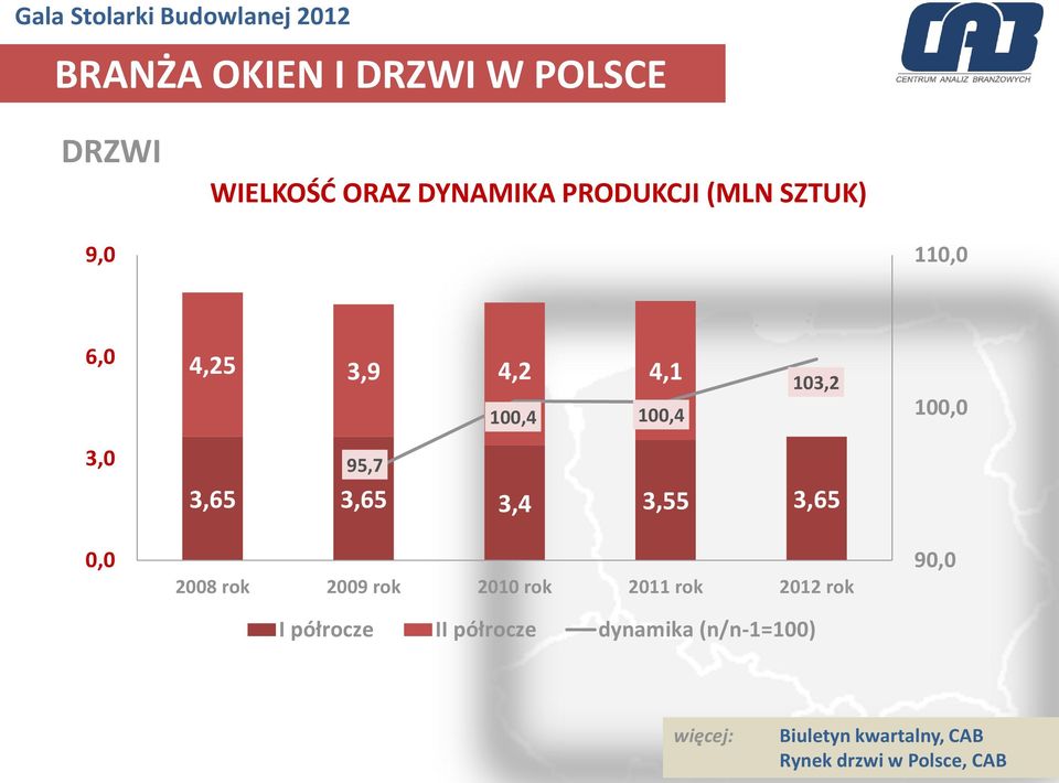 3,55 3,65 0,0 2008 rok 2009 rok 2010 rok 2011 rok 2012 rok I półrocze II