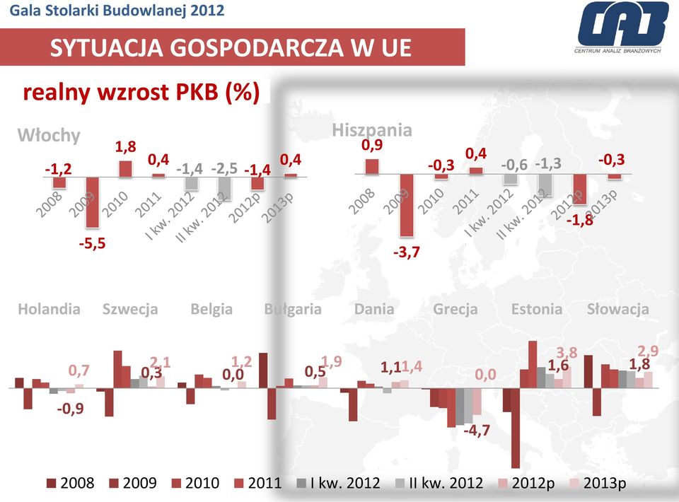 Szwecja Belgia Bułgaria Dania Grecja Estonia Słowacja 0,7 2,1 1,2 1,9 0,3 0,0