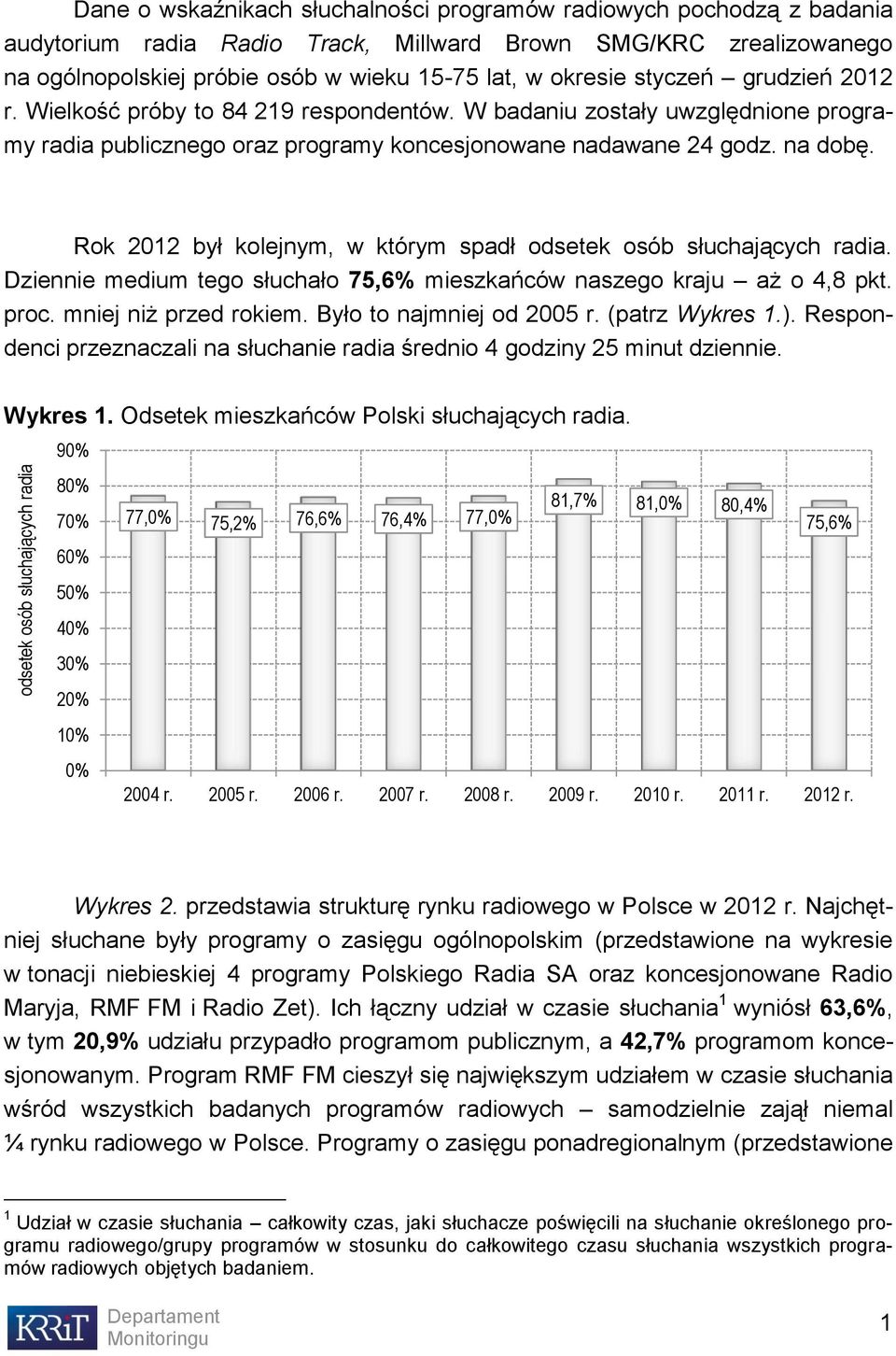 W badaniu zostały uwzględnione programy radia publicznego oraz programy koncesjonowane nadawane 24 godz. na dobę. Rok 2012 był kolejnym, w którym spadł odsetek osób słuchających radia.