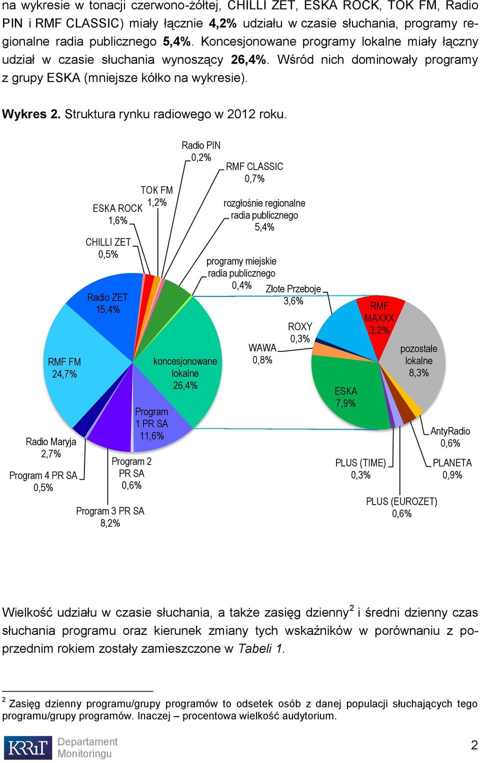 Struktura rynku radiowego w 2012 roku.