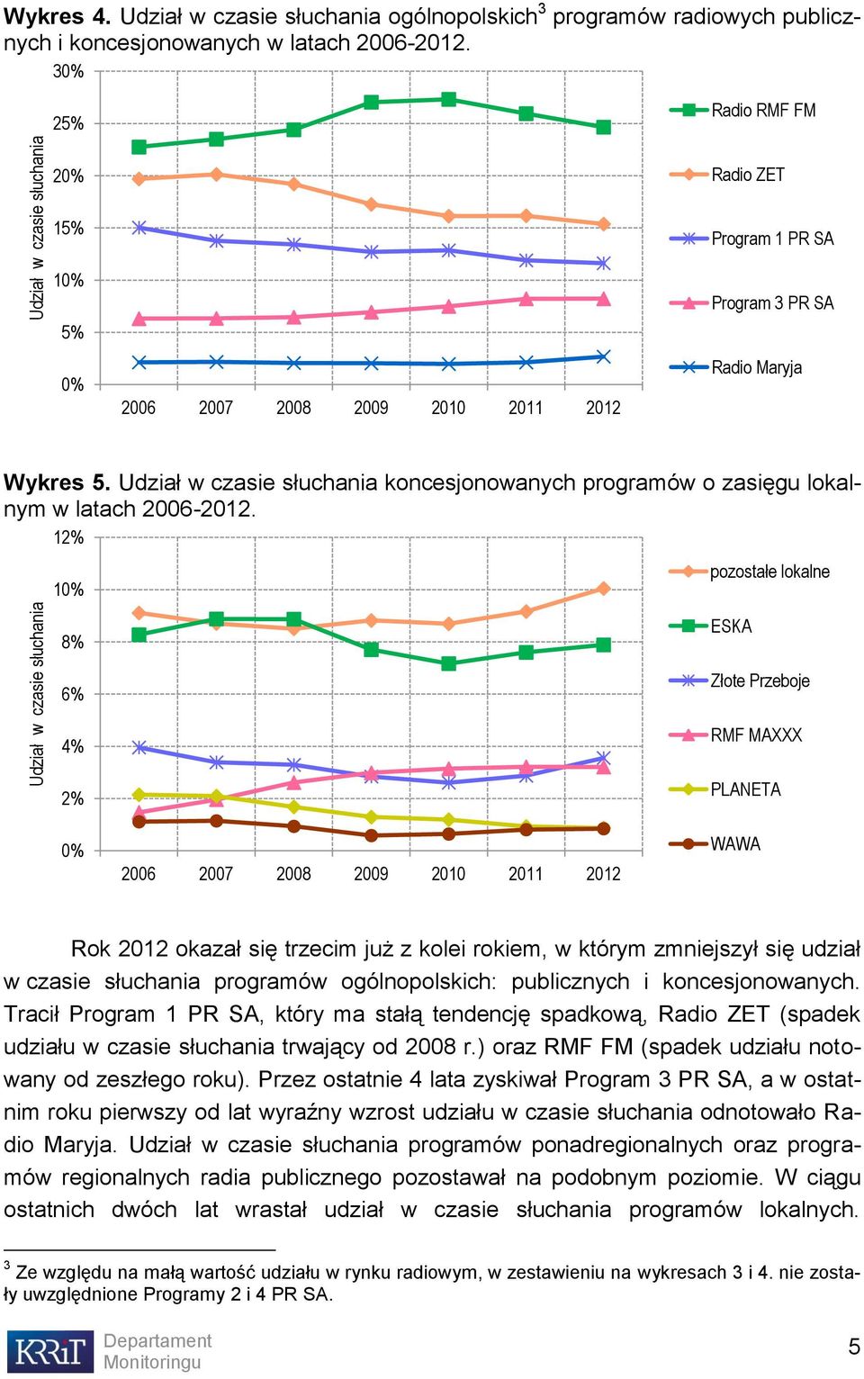 Udział w czasie słuchania koncesjonowanych programów o zasięgu lokalnym w latach 2006-2012.