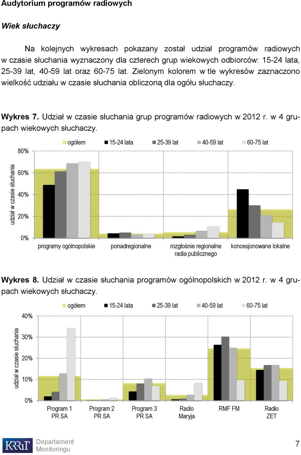 Wykres 7. Udział w czasie słuchania grup programów radiowych w 2012 r. w 4 grupach wiekowych słuchaczy.