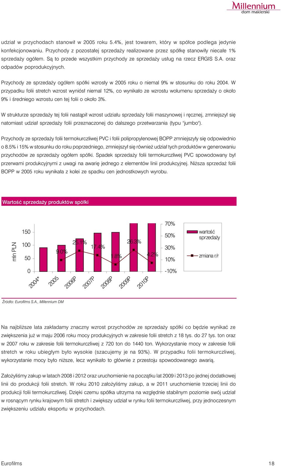 Przychody ze sprzedaży ogółem spółki wzrosły w 2005 roku o niemal 9% w stosunku do roku 2004.