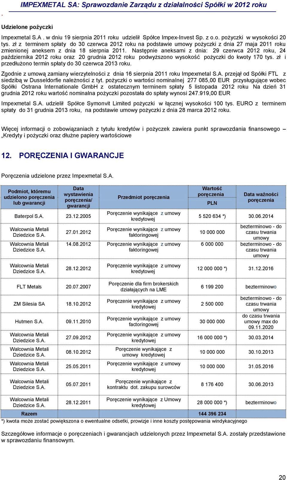 Następnie aneksami z dnia: 29 czerwca 2012 roku, 24 października 2012 roku oraz 20 grudnia 2012 roku podwyższono wysokość pożyczki do kwoty 170 tys.