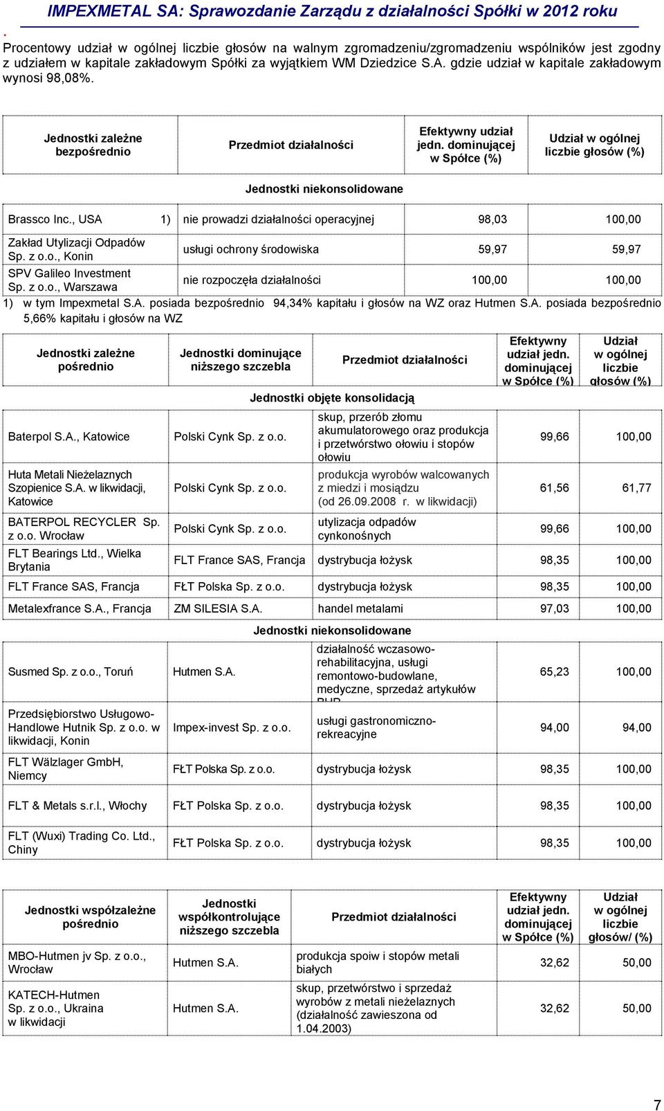 dominującej w Spółce (%) Udział w ogólnej liczbie głosów (%) Jednostki niekonsolidowane Brassco Inc., USA 1) nie prowadzi działalności operacyjnej 98,03 100,00 Zakład Utylizacji Odpadów Sp. z o.o., Konin usługi ochrony środowiska 59,97 59,97 SPV Galileo Investment nie rozpoczęła działalności 100,00 100,00 Sp.