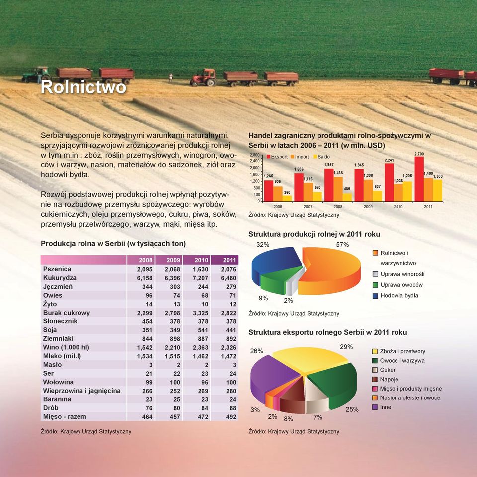 Rozwój podstawowej produkcji rolnej wpłynął pozytywnie na rozbudowę przemysłu spożywczego: wyrobów cukierniczych, oleju przemysłowego, cukru, piwa, soków, przemysłu przetwórczego, warzyw, mąki, mięsa