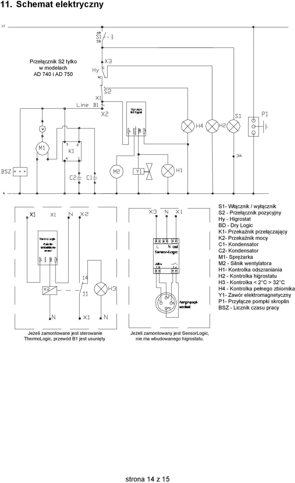 Kontrolka higrostatu H3 - Kontrolka < 2 C > 32 C H4 - Kontrolka pełnego zbiornika Y1- Zawór elektromagnetyczny P1- Przyłącze pompki skroplin BSZ - Licznik