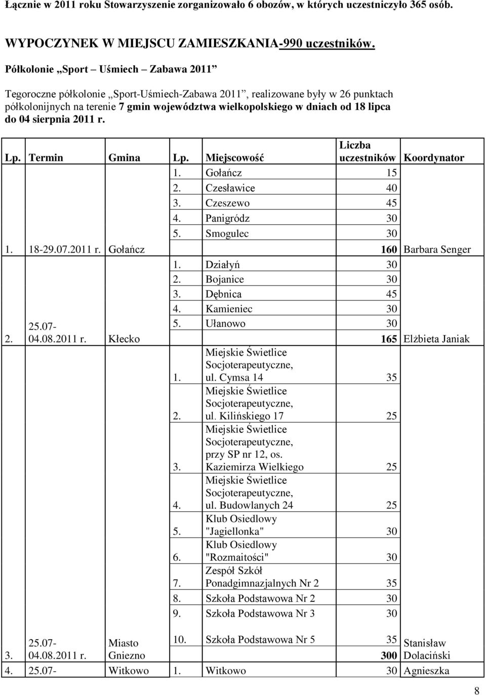 do 04 sierpnia 2011 r. Lp. Termin Gmina Lp. Miejscowość Liczba uczestników Koordynator 1. Gołańcz 15 2. Czesławice 40 3. Czeszewo 45 4. Panigródz 30 5. Smogulec 30 1. 18-29.07.2011 r. Gołańcz 2. 25.