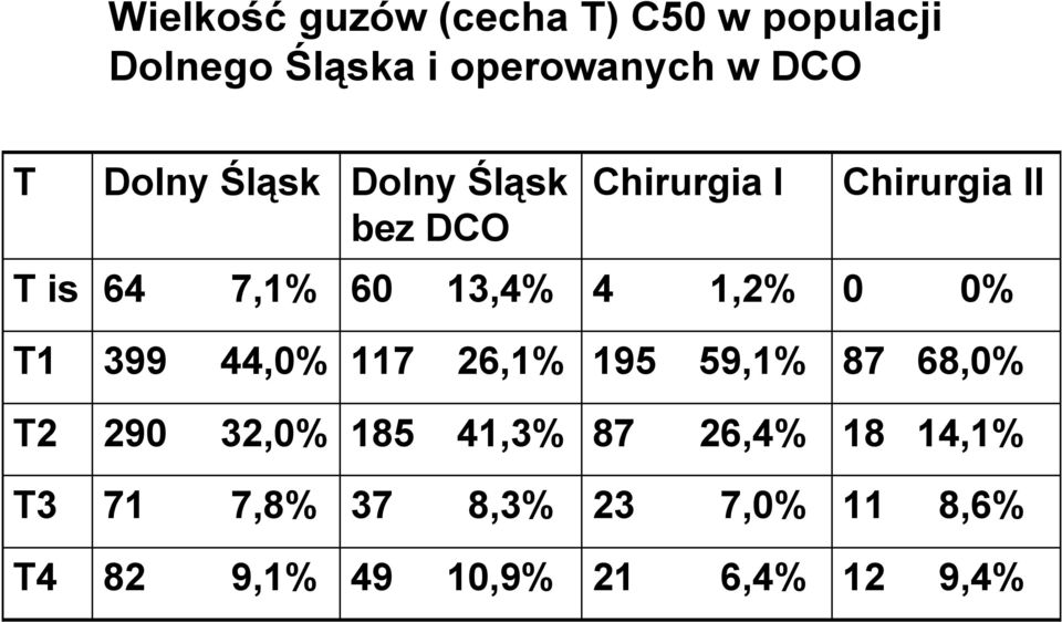 1,2% 0 0% T1 399 44,0% 117 26,1% 195 59,1% 87 68,0% T2 290 32,0% 185 41,3% 87