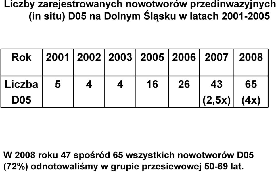 Liczba 5 4 4 16 26 43 65 D05 (2,5x) (4x) W 2008 roku 47 spośród 65