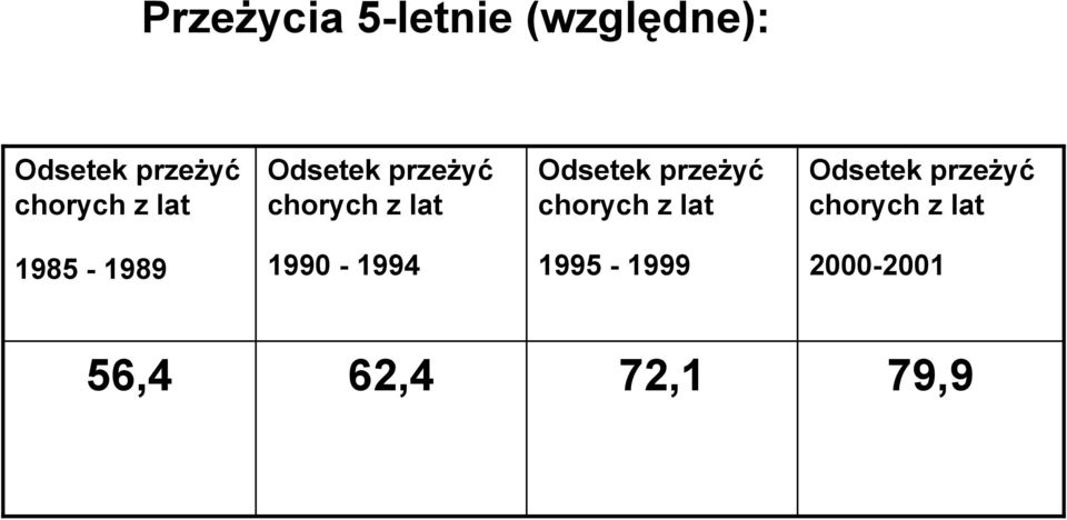 przeŝyć chorych z lat Odsetek przeŝyć chorych z lat