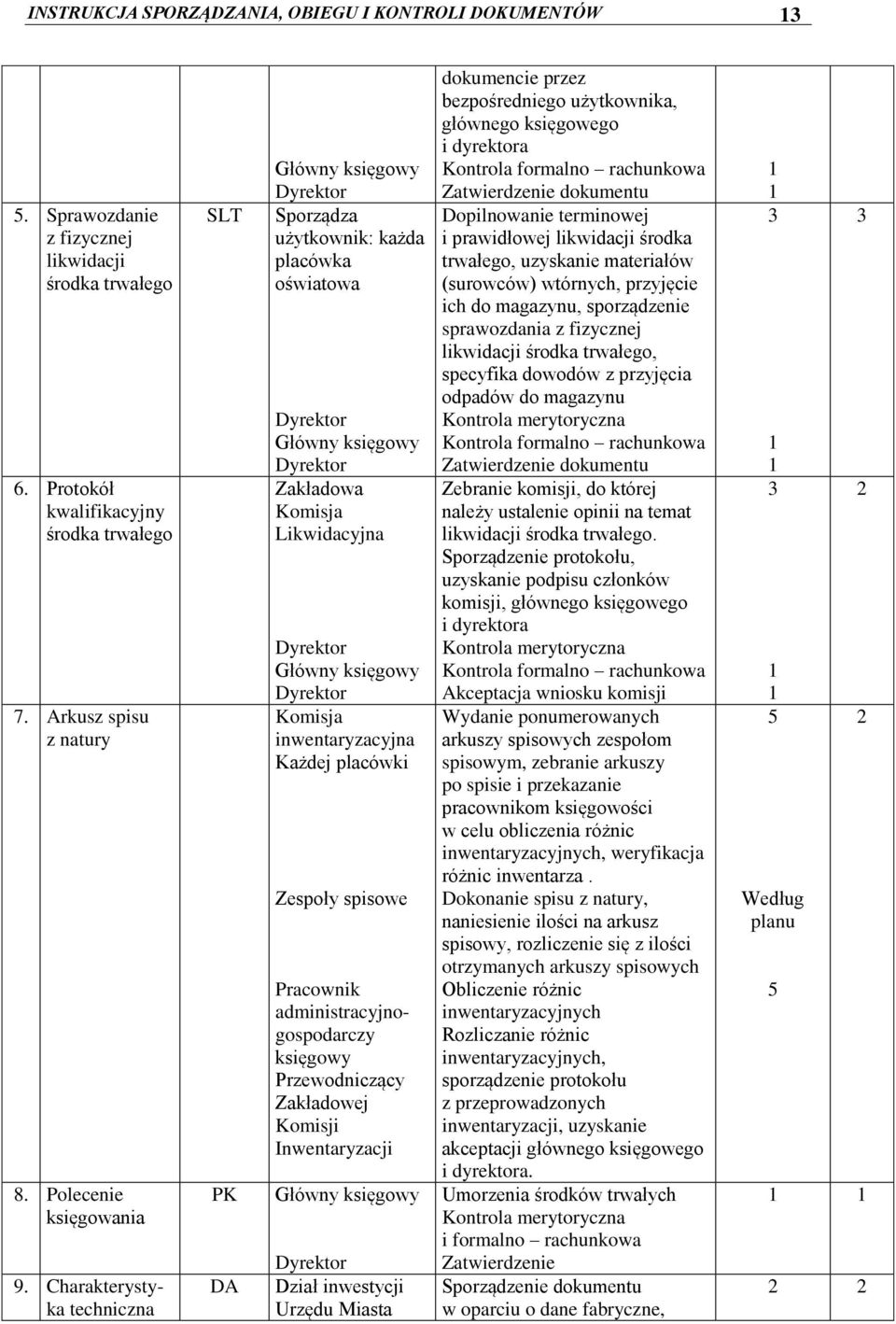 Charakterystyka techniczna SLT PK DA Główny Sporządza użytkownik: każda placówka oświatowa Główny Zakładowa Komisja Likwidacyjna Główny Komisja inwentaryzacyjna Każdej placówki Zespoły spisowe