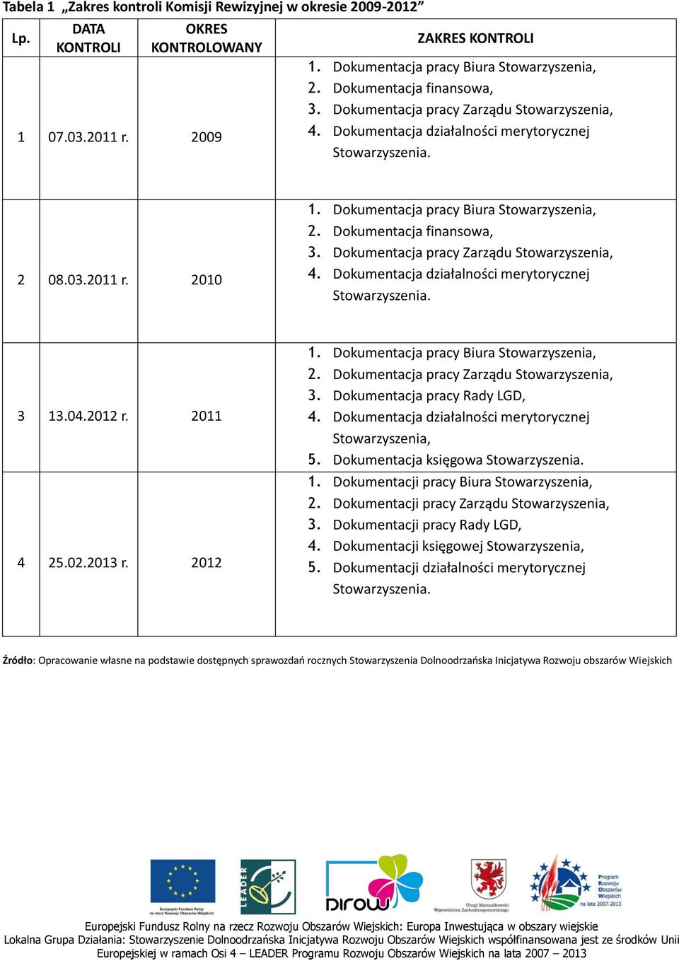 Dokumentacja pracy Zarządu Stowarzyszenia, 3. Dokumentacja pracy Rady LGD, Stowarzyszenia, 5. Dokumentacja księgowa 1. Dokumentacji pracy Biura Stowarzyszenia, 2.